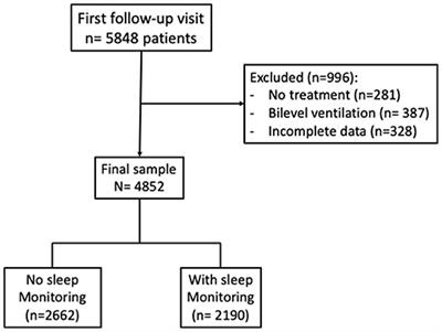 Excessive Daytime Sleepiness in Obstructive Sleep Apnea Patients Treated With Continuous Positive Airway Pressure: Data From the European Sleep Apnea Database